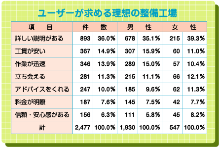 ユーザーが求める理想の整備工場