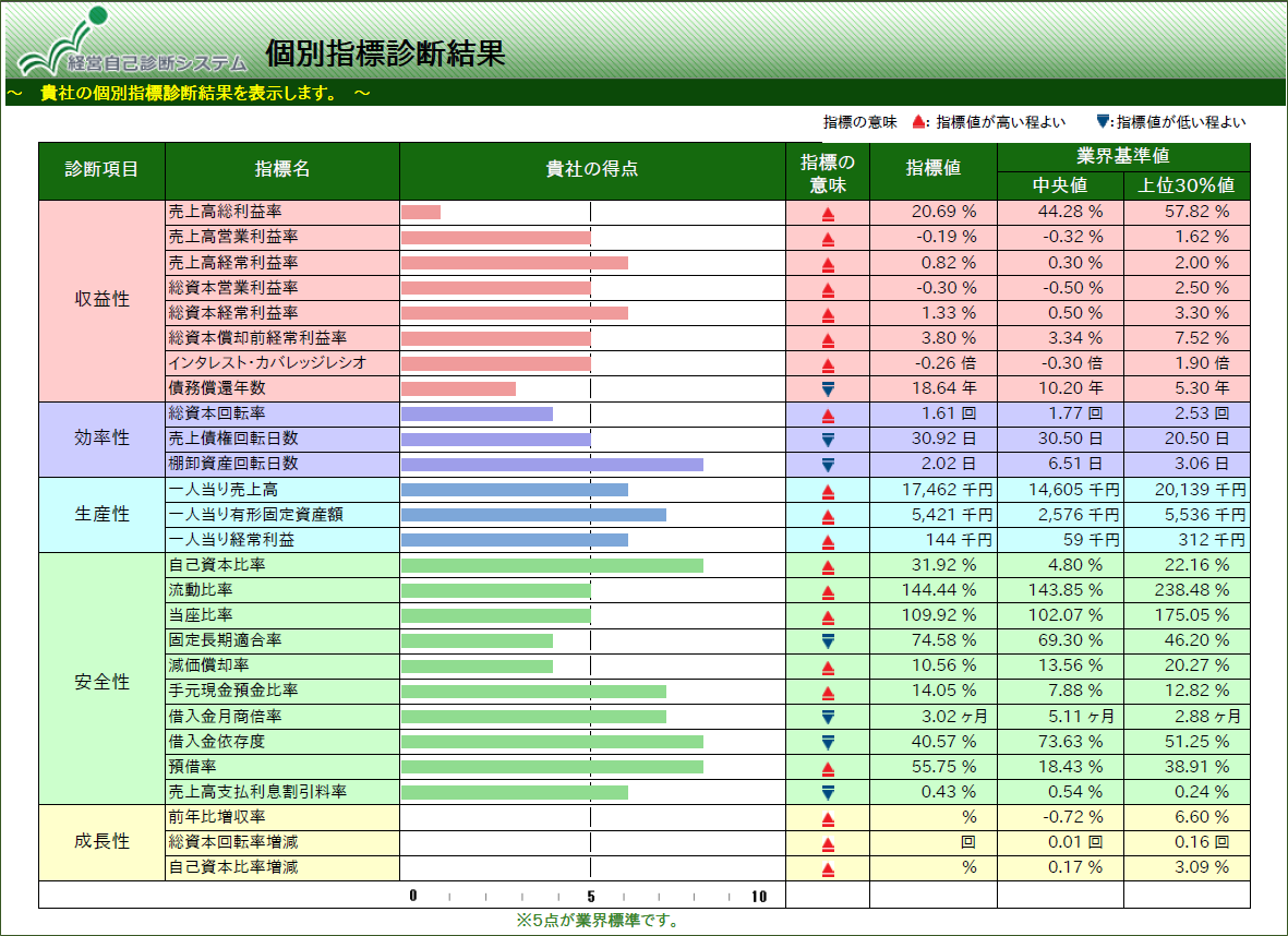 独立行政法人中小企業基盤整備機構　経営自己診断システム