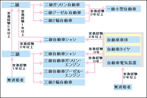 整備 資格 自動車 士 自動車整備士とは？必要な資格・種類・取り方について