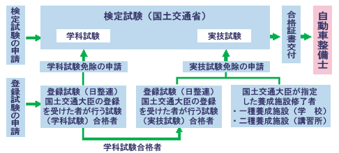 検定試験と登録試験の関係